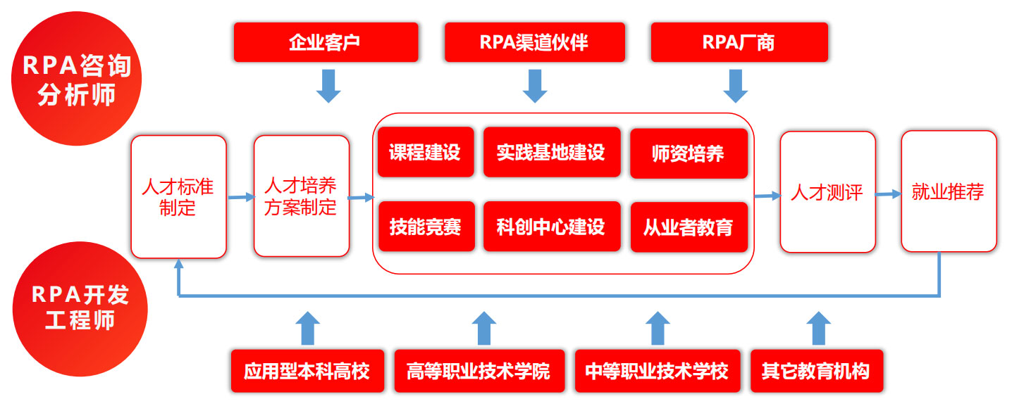 RPA實訓(xùn)室解決方案,RPA實施團(tuán)隊,RPA交付團(tuán)隊,長春RPA實施團(tuán)隊,長春RPA交付團(tuán)隊